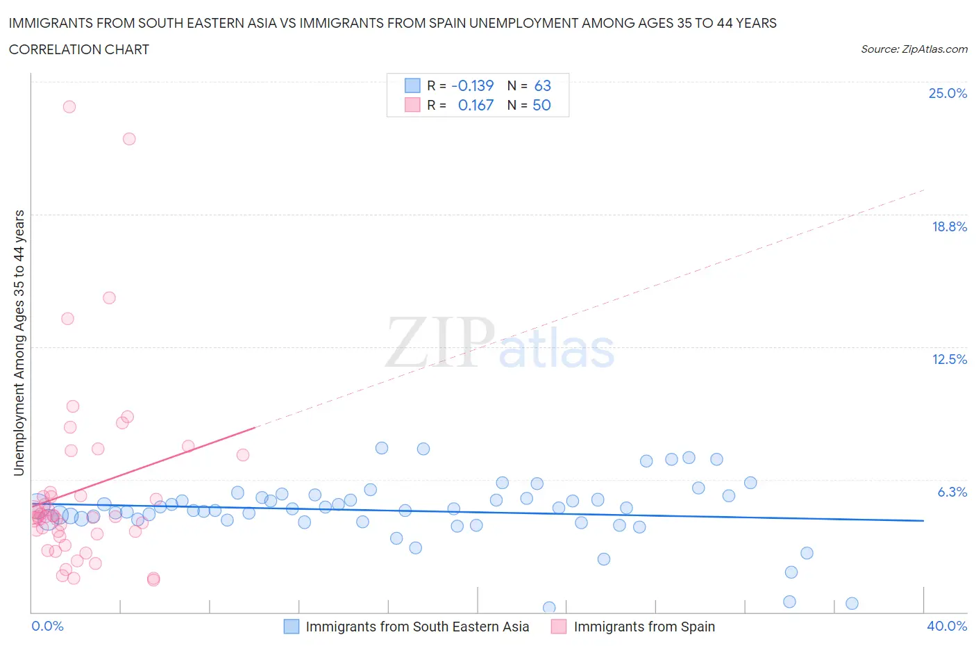 Immigrants from South Eastern Asia vs Immigrants from Spain Unemployment Among Ages 35 to 44 years