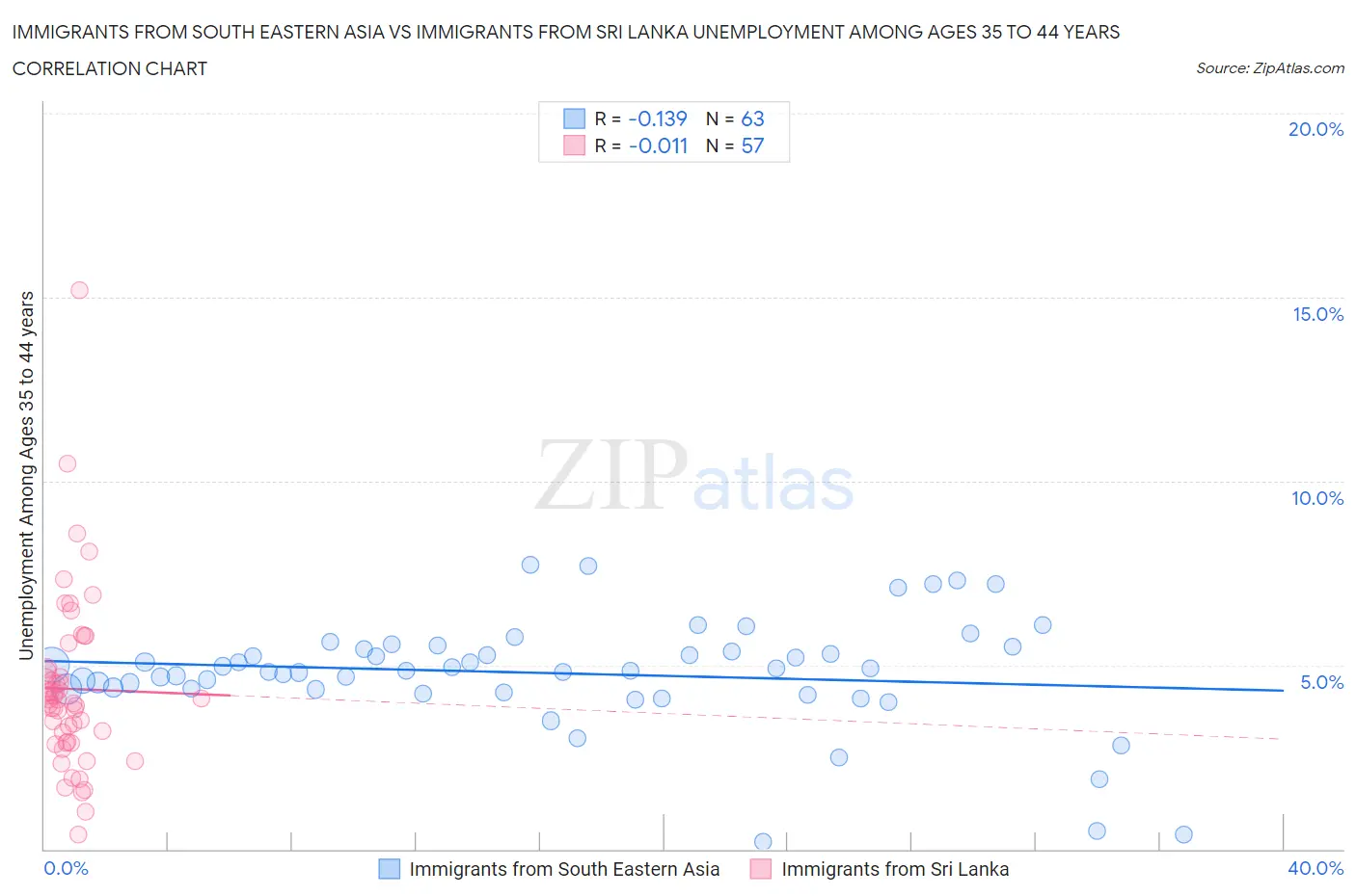 Immigrants from South Eastern Asia vs Immigrants from Sri Lanka Unemployment Among Ages 35 to 44 years