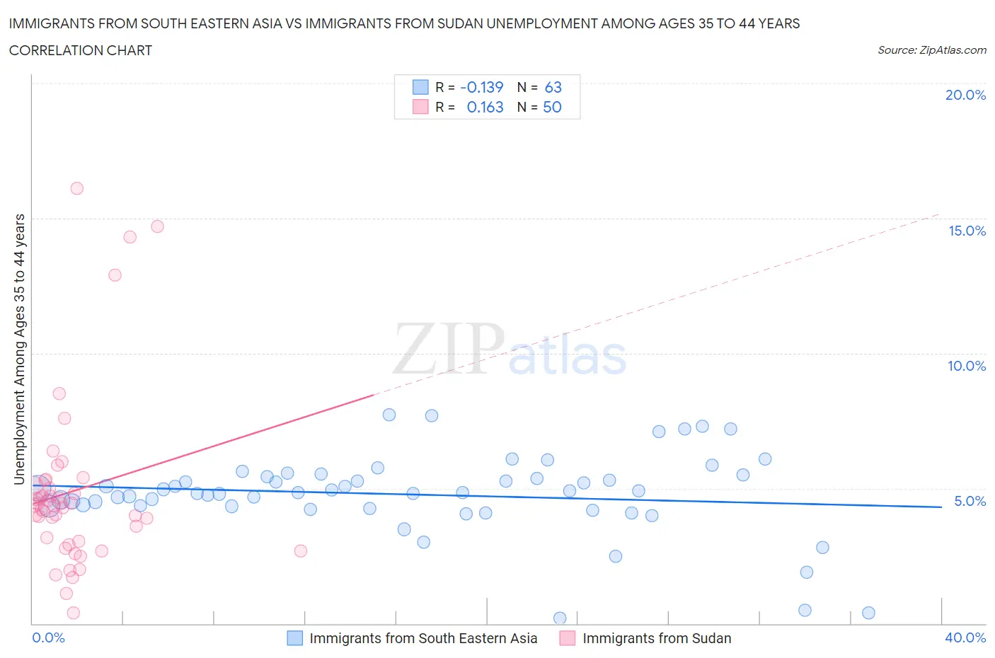 Immigrants from South Eastern Asia vs Immigrants from Sudan Unemployment Among Ages 35 to 44 years