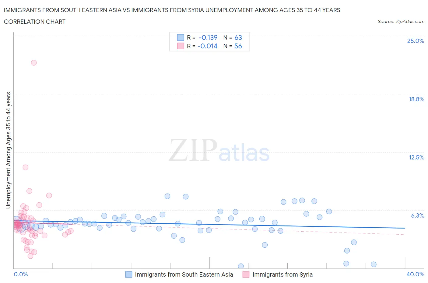 Immigrants from South Eastern Asia vs Immigrants from Syria Unemployment Among Ages 35 to 44 years