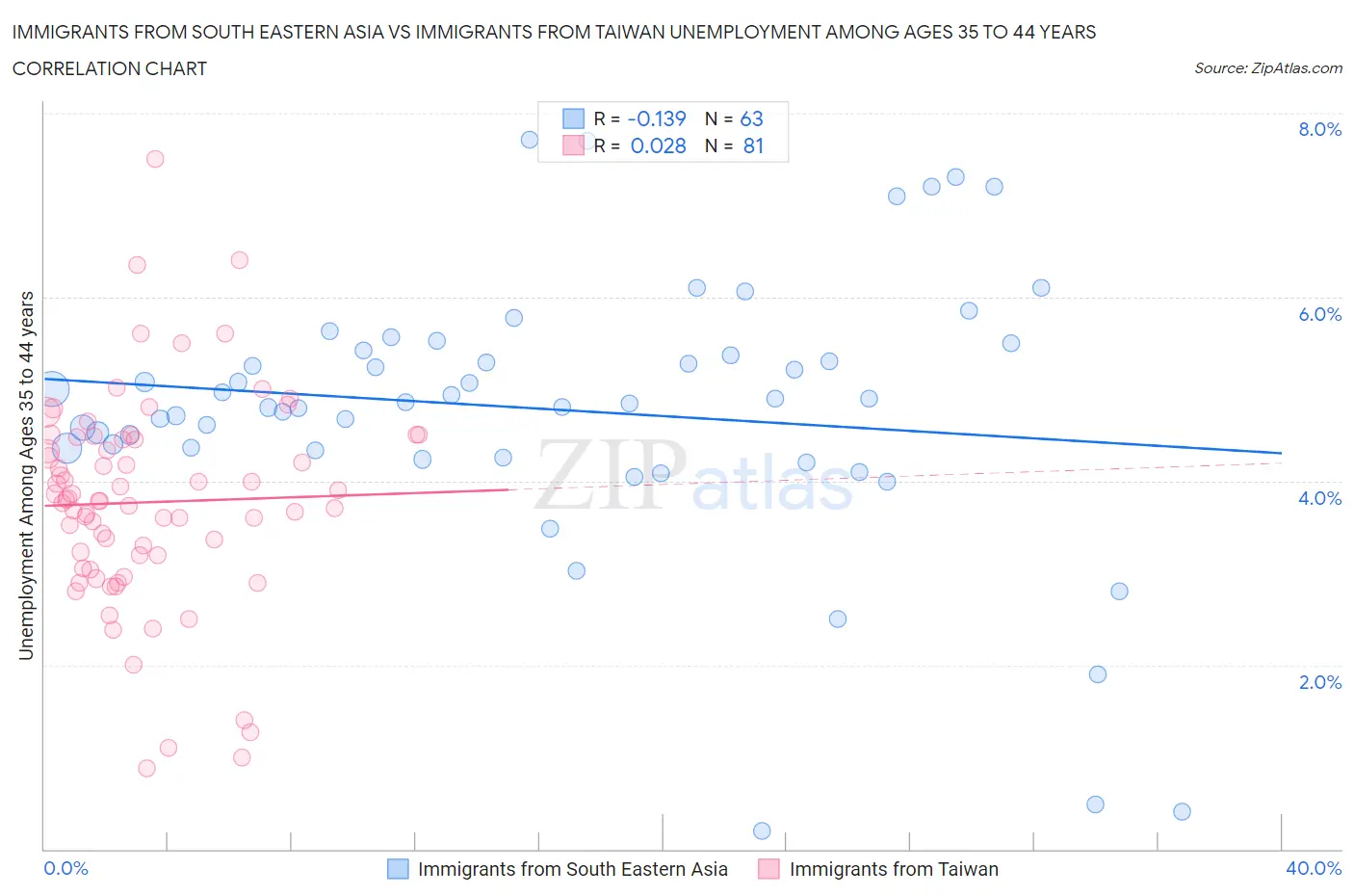 Immigrants from South Eastern Asia vs Immigrants from Taiwan Unemployment Among Ages 35 to 44 years