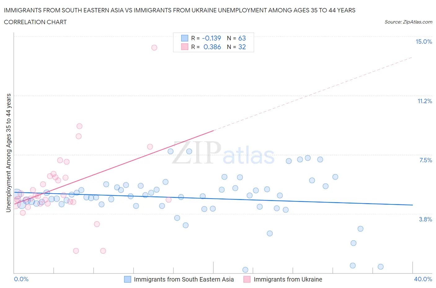 Immigrants from South Eastern Asia vs Immigrants from Ukraine Unemployment Among Ages 35 to 44 years
