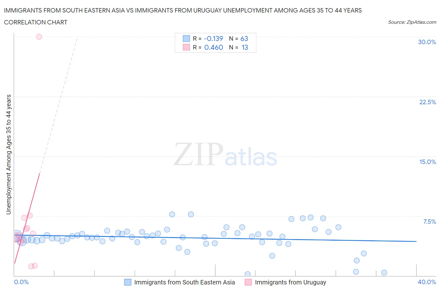 Immigrants from South Eastern Asia vs Immigrants from Uruguay Unemployment Among Ages 35 to 44 years