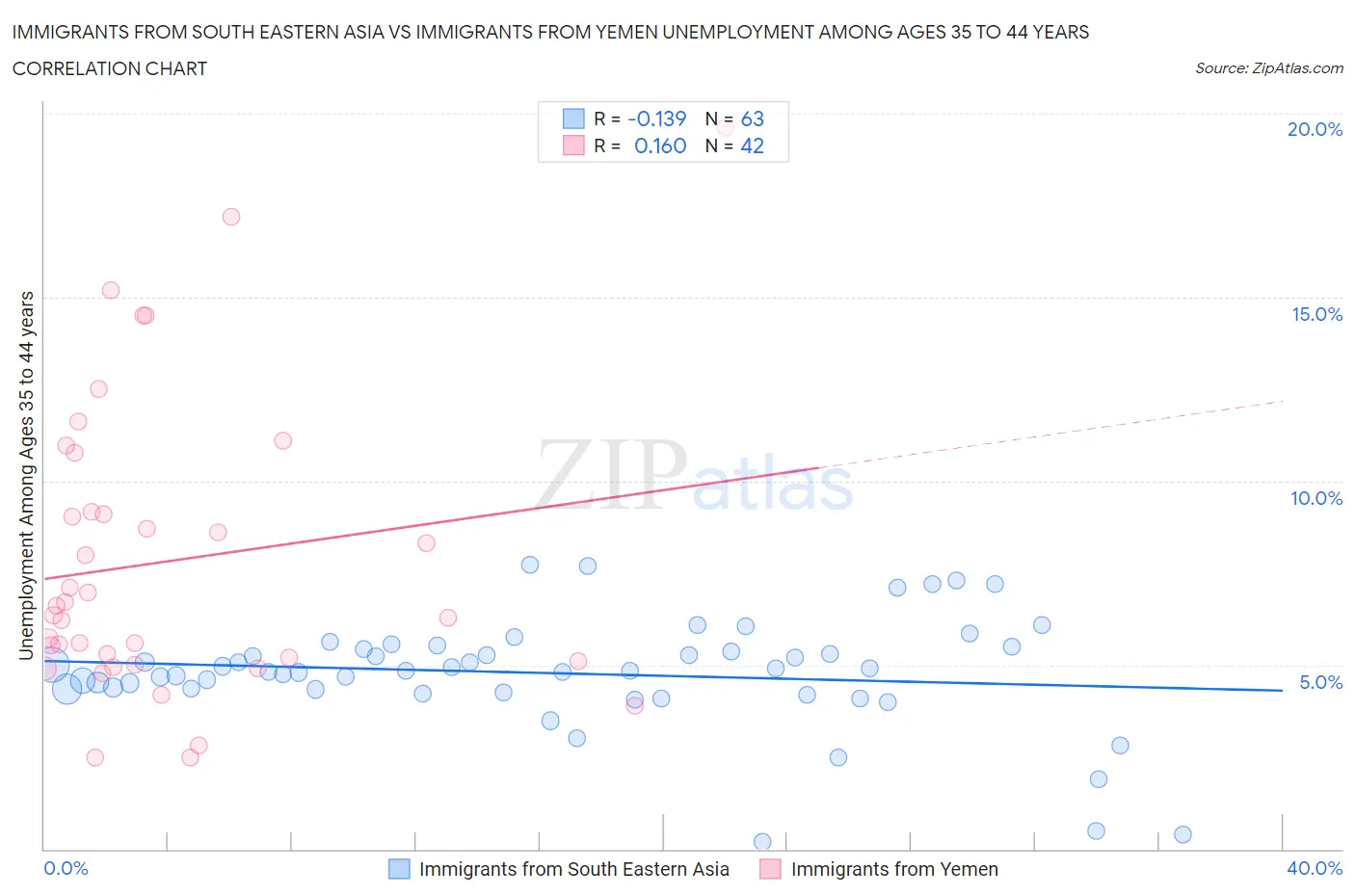 Immigrants from South Eastern Asia vs Immigrants from Yemen Unemployment Among Ages 35 to 44 years