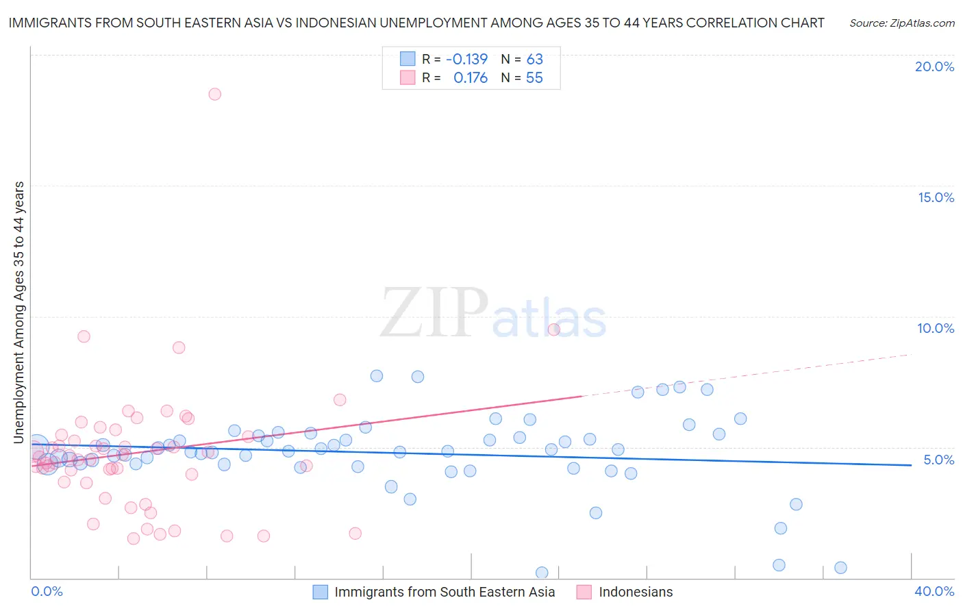 Immigrants from South Eastern Asia vs Indonesian Unemployment Among Ages 35 to 44 years