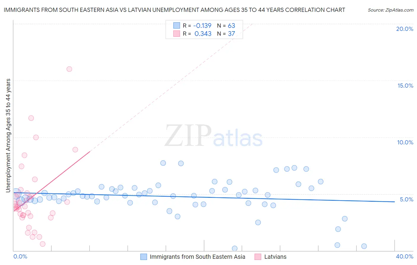 Immigrants from South Eastern Asia vs Latvian Unemployment Among Ages 35 to 44 years