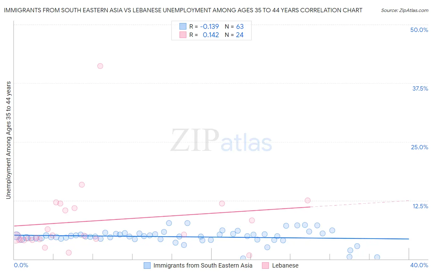 Immigrants from South Eastern Asia vs Lebanese Unemployment Among Ages 35 to 44 years