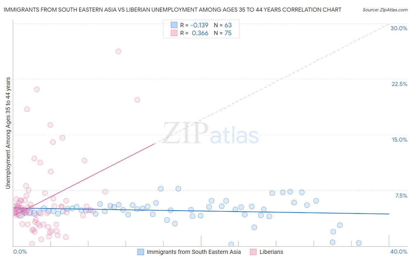 Immigrants from South Eastern Asia vs Liberian Unemployment Among Ages 35 to 44 years