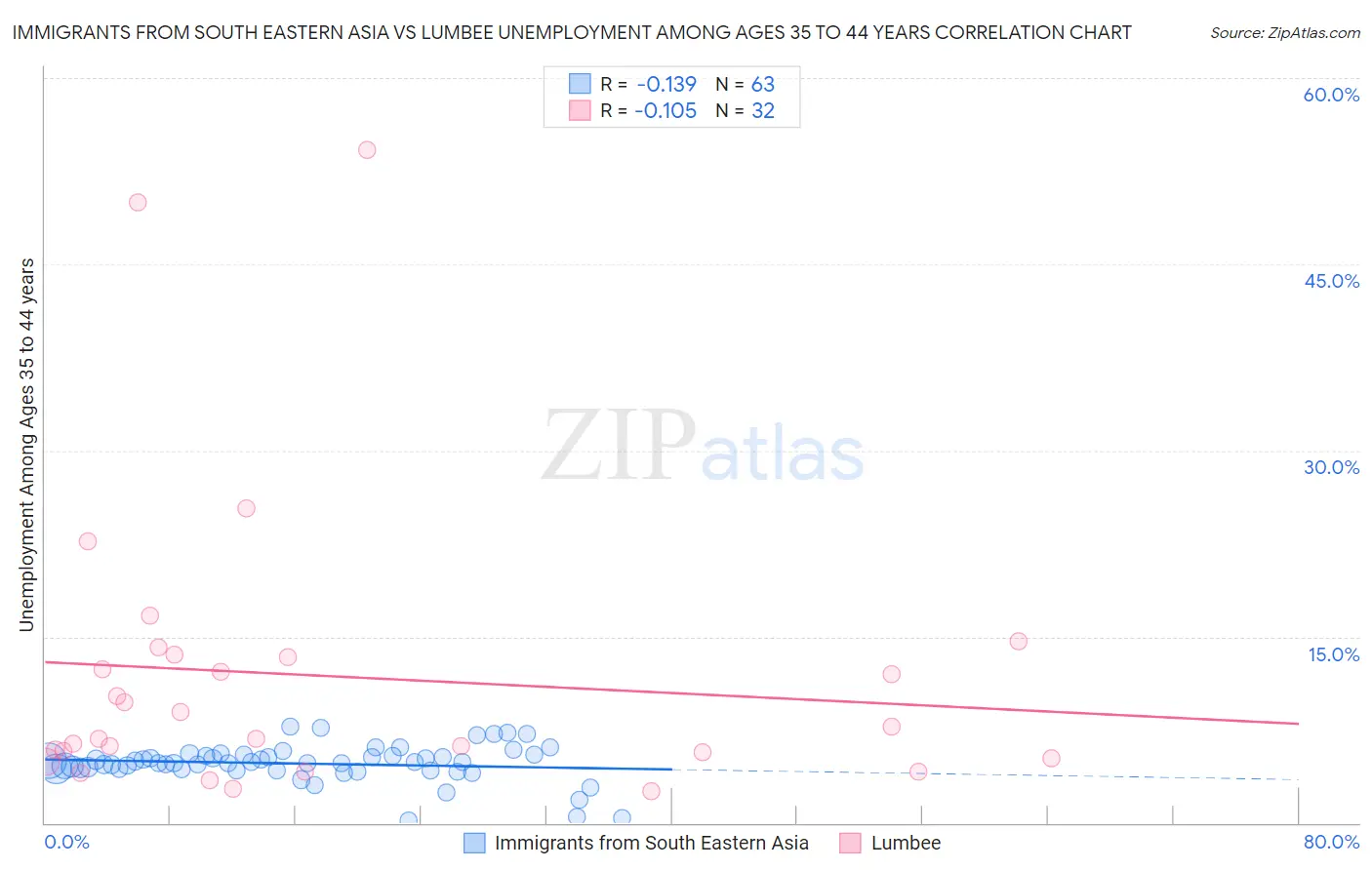 Immigrants from South Eastern Asia vs Lumbee Unemployment Among Ages 35 to 44 years