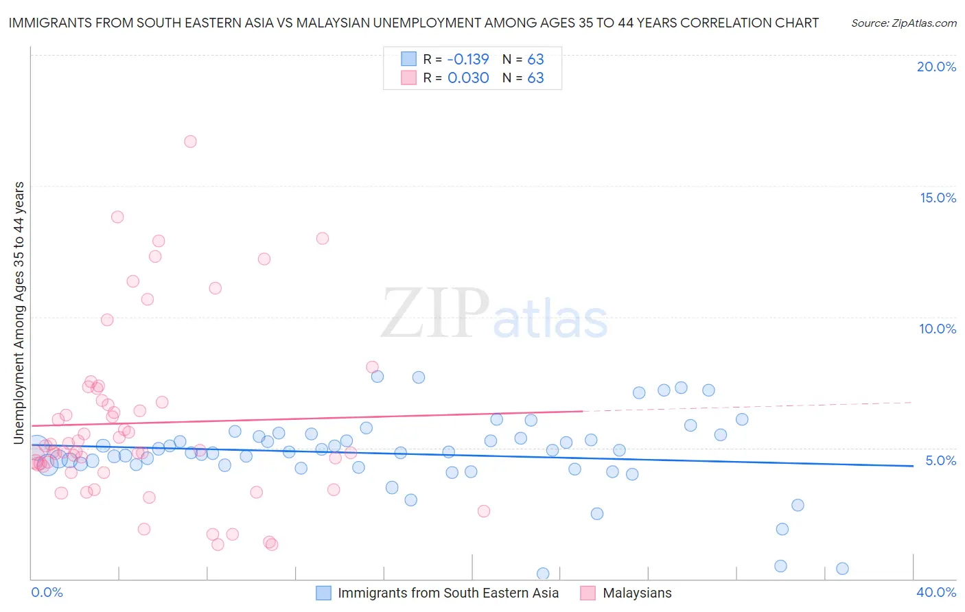 Immigrants from South Eastern Asia vs Malaysian Unemployment Among Ages 35 to 44 years