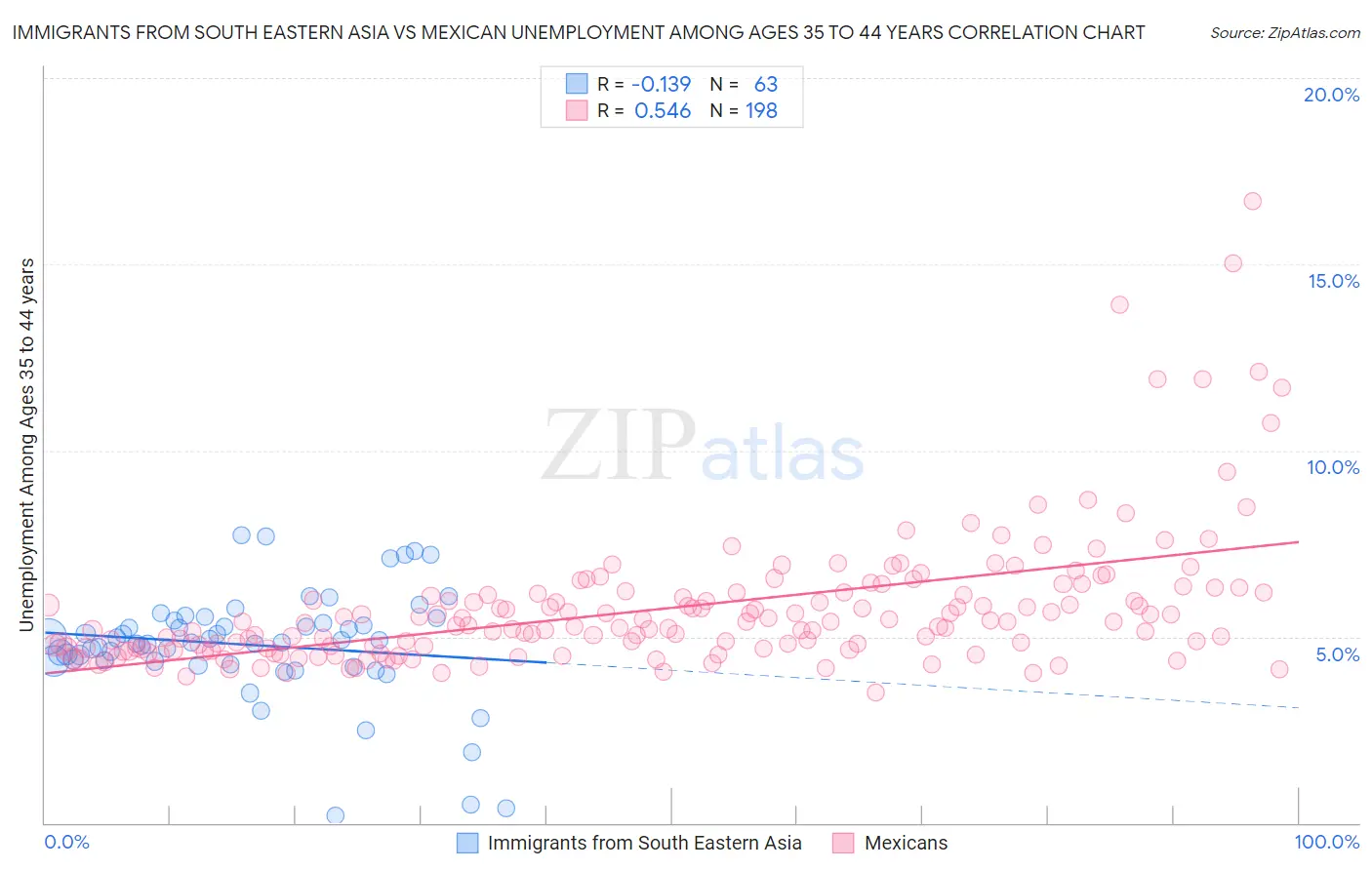 Immigrants from South Eastern Asia vs Mexican Unemployment Among Ages 35 to 44 years