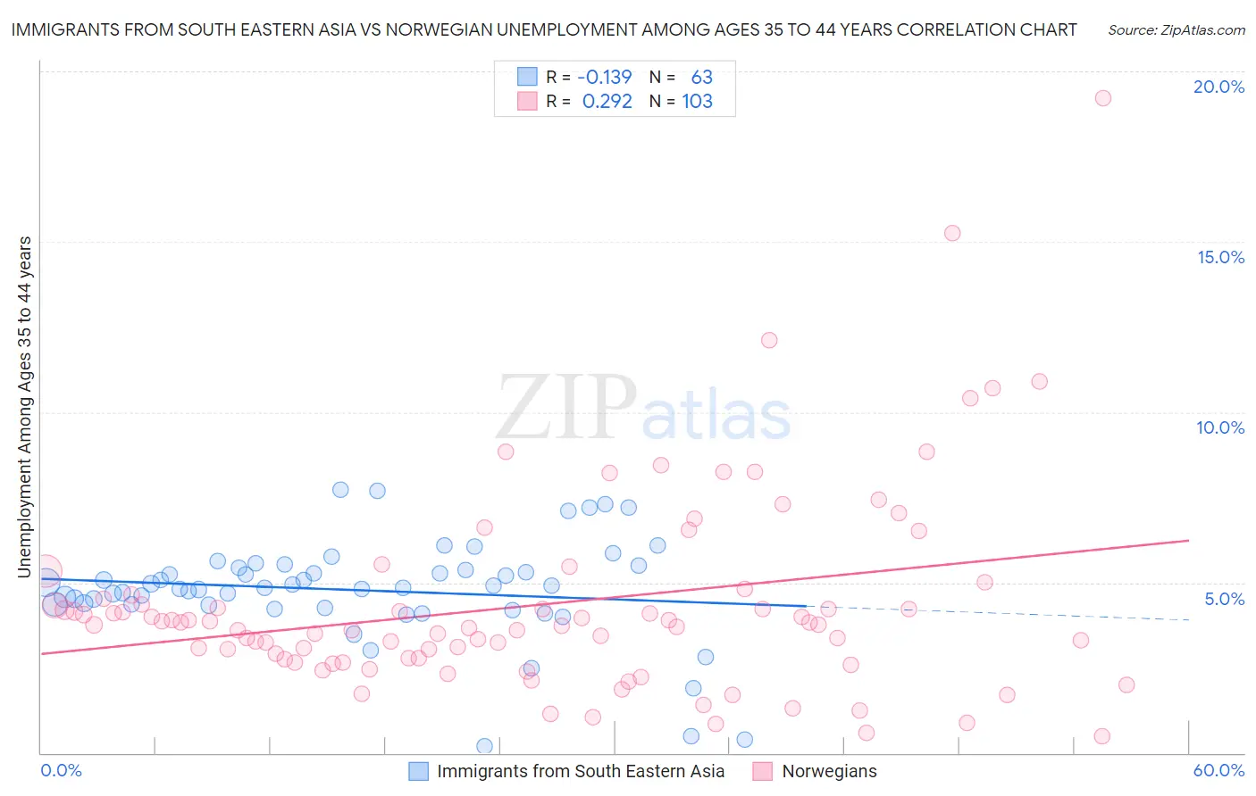 Immigrants from South Eastern Asia vs Norwegian Unemployment Among Ages 35 to 44 years
