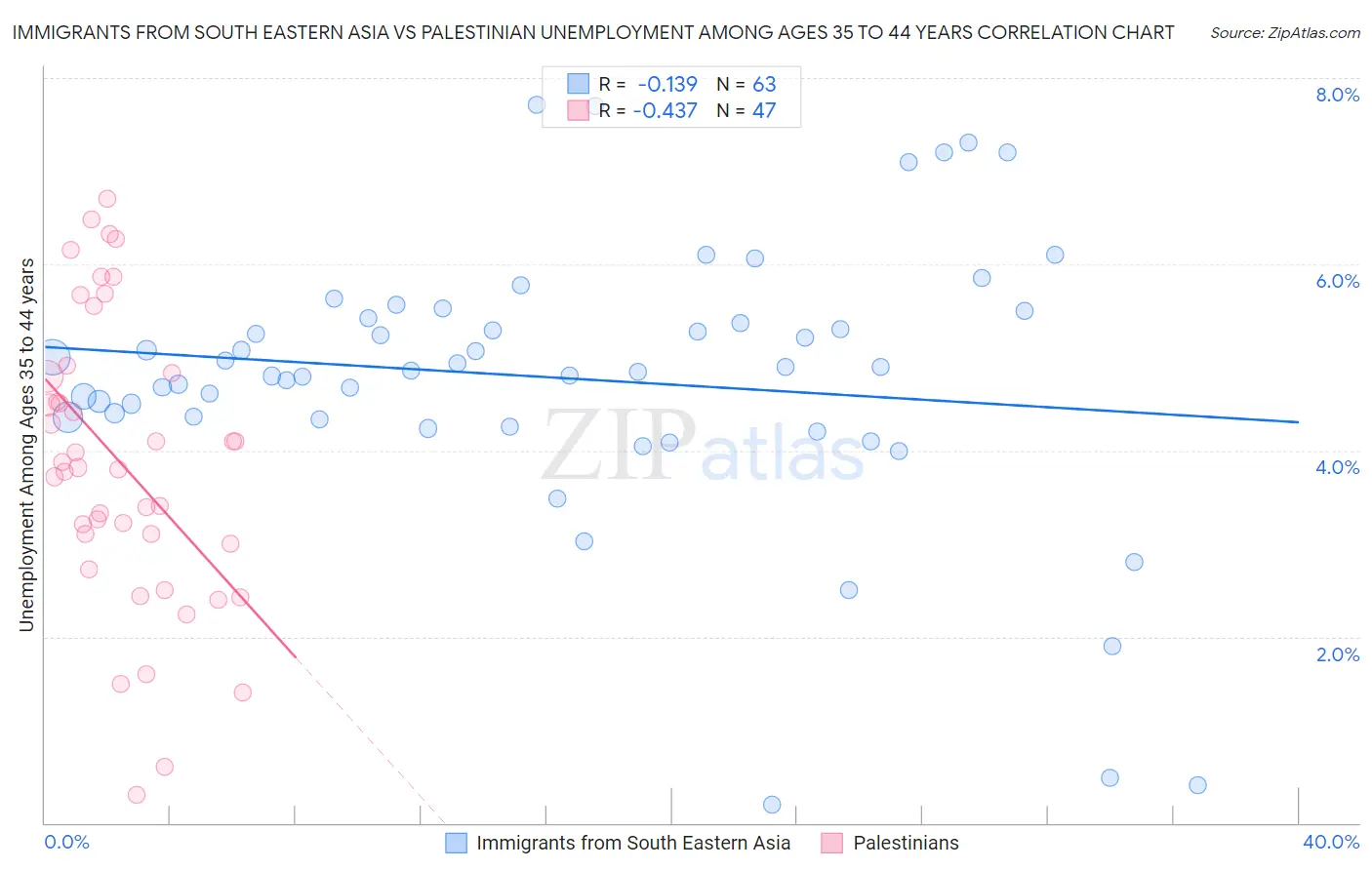 Immigrants from South Eastern Asia vs Palestinian Unemployment Among Ages 35 to 44 years