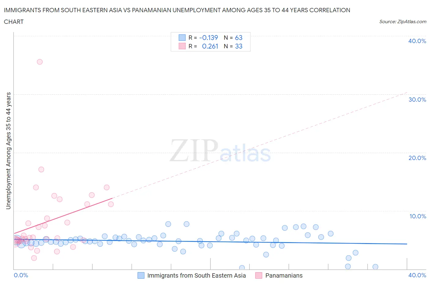 Immigrants from South Eastern Asia vs Panamanian Unemployment Among Ages 35 to 44 years