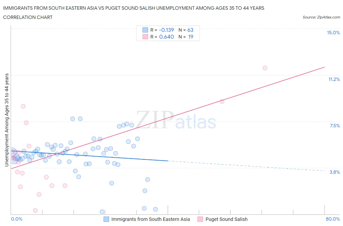 Immigrants from South Eastern Asia vs Puget Sound Salish Unemployment Among Ages 35 to 44 years