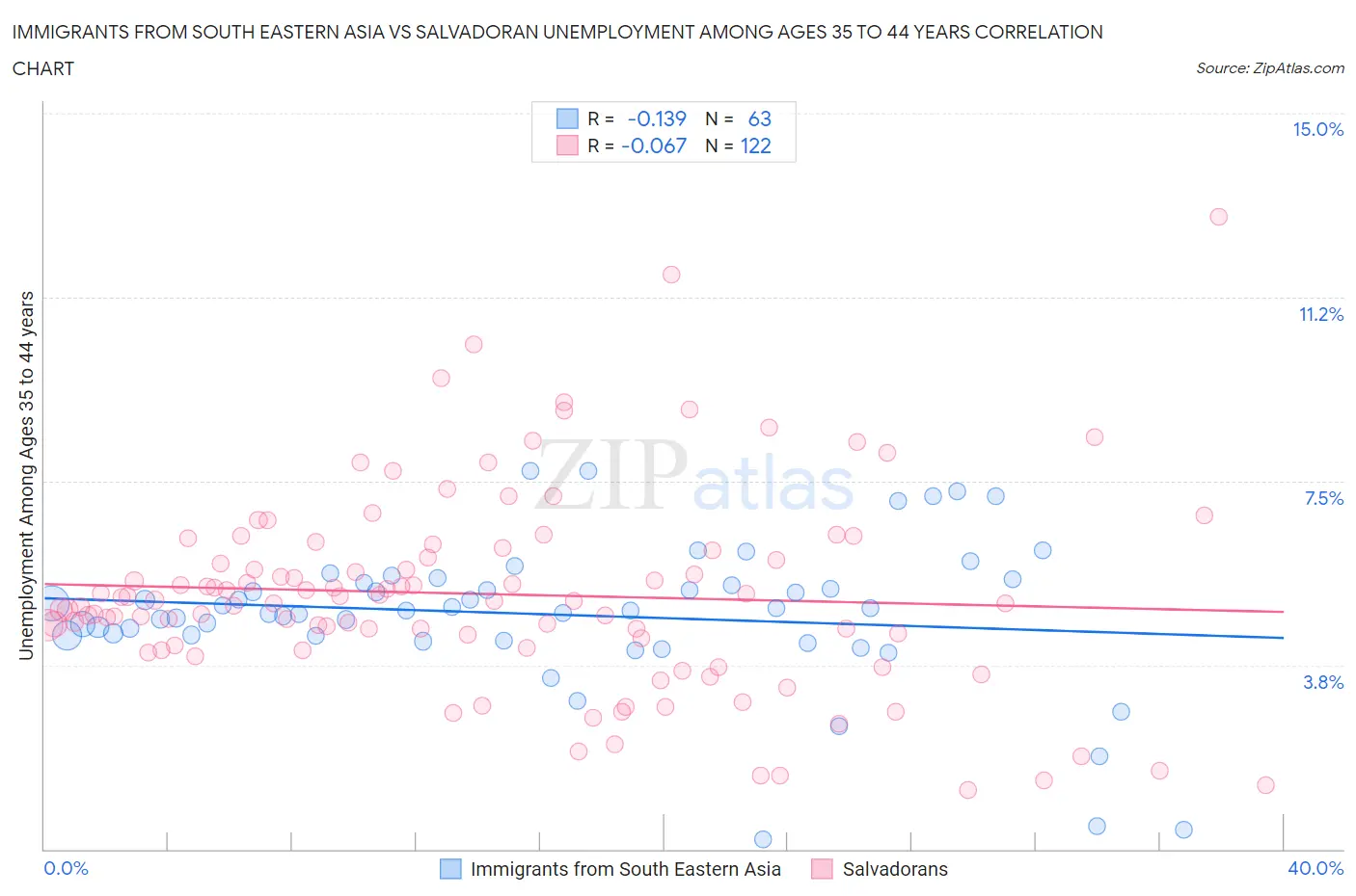 Immigrants from South Eastern Asia vs Salvadoran Unemployment Among Ages 35 to 44 years