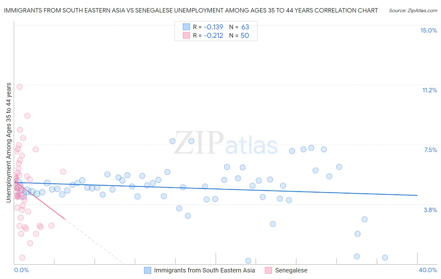 Immigrants from South Eastern Asia vs Senegalese Unemployment Among Ages 35 to 44 years