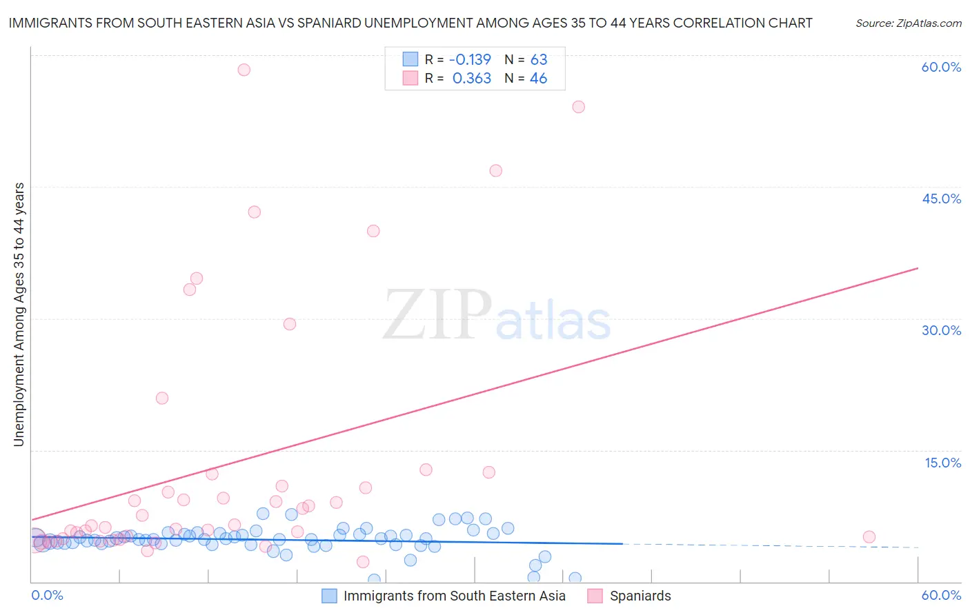Immigrants from South Eastern Asia vs Spaniard Unemployment Among Ages 35 to 44 years