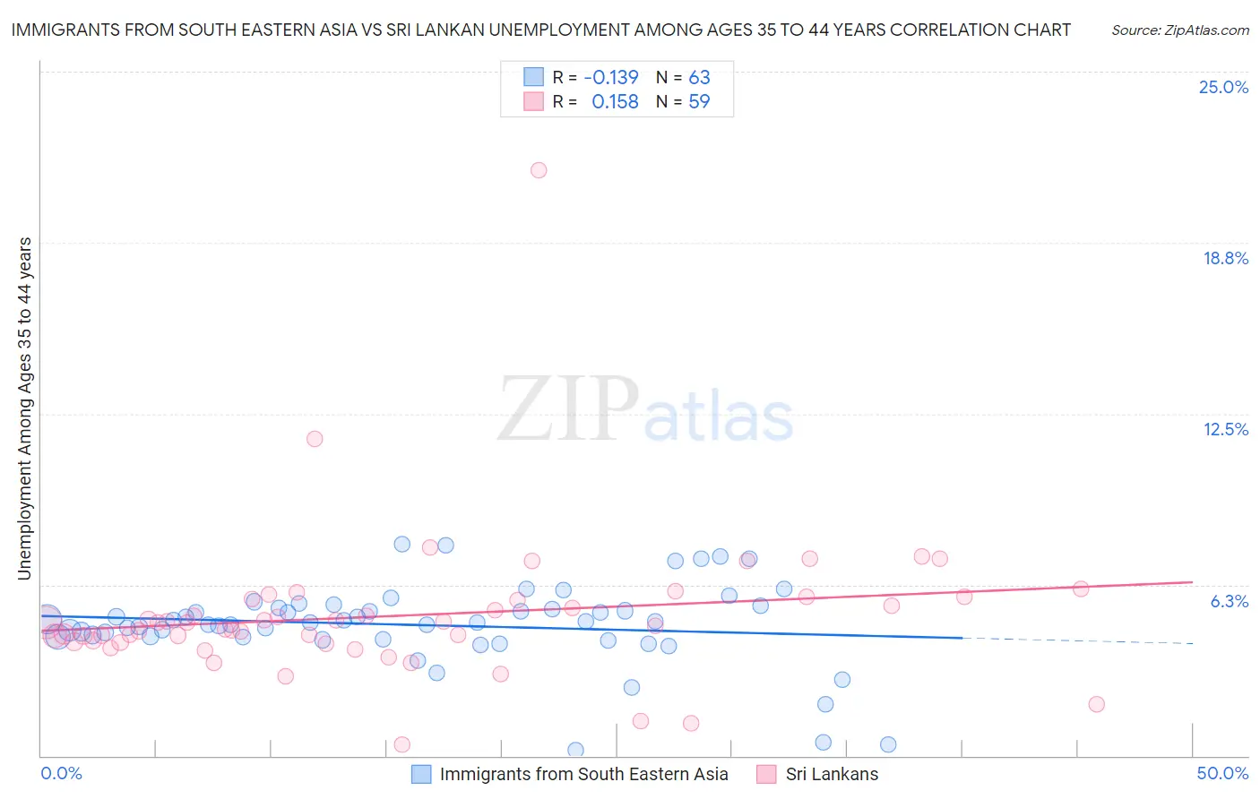 Immigrants from South Eastern Asia vs Sri Lankan Unemployment Among Ages 35 to 44 years