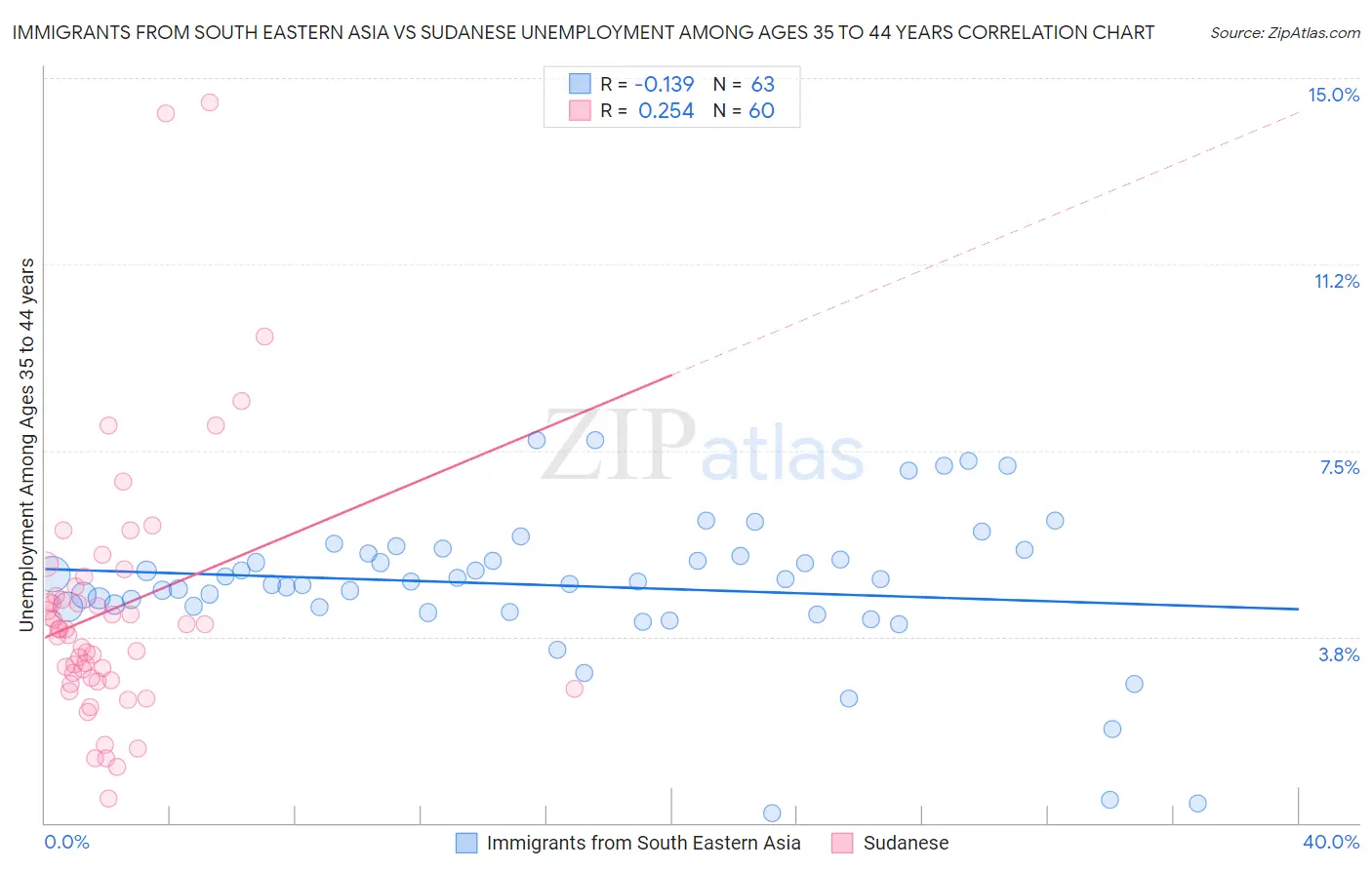Immigrants from South Eastern Asia vs Sudanese Unemployment Among Ages 35 to 44 years