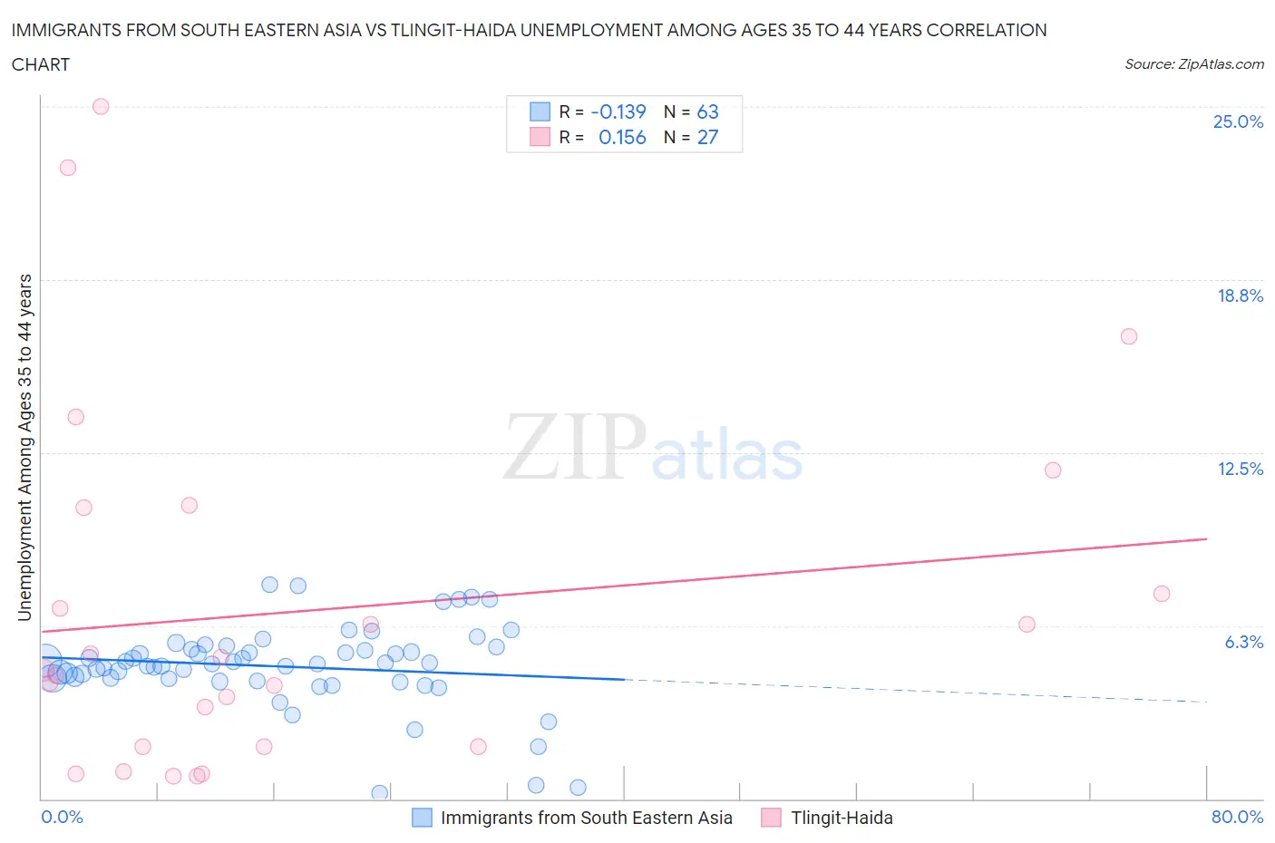 Immigrants from South Eastern Asia vs Tlingit-Haida Unemployment Among Ages 35 to 44 years