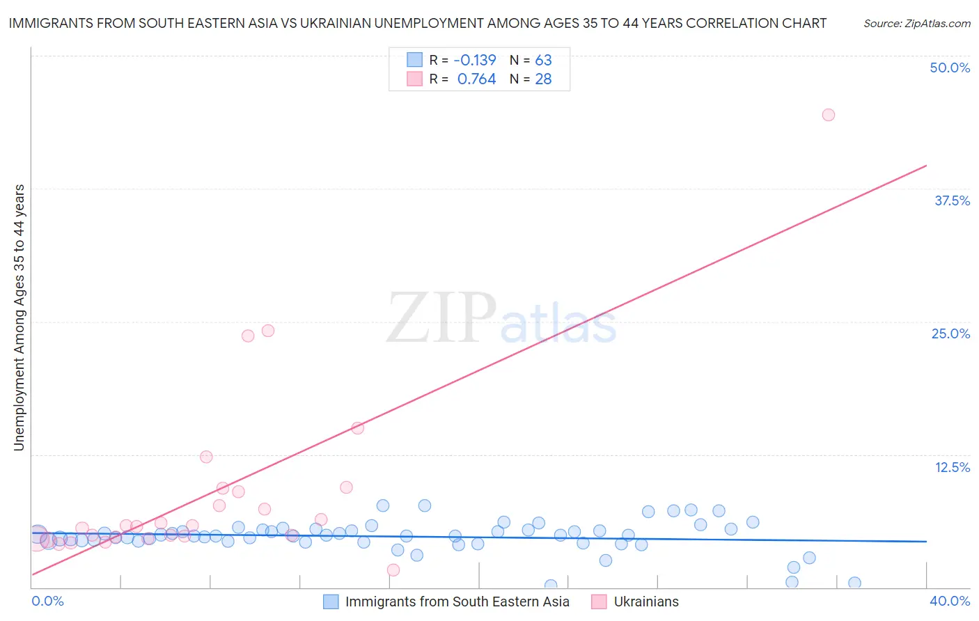 Immigrants from South Eastern Asia vs Ukrainian Unemployment Among Ages 35 to 44 years