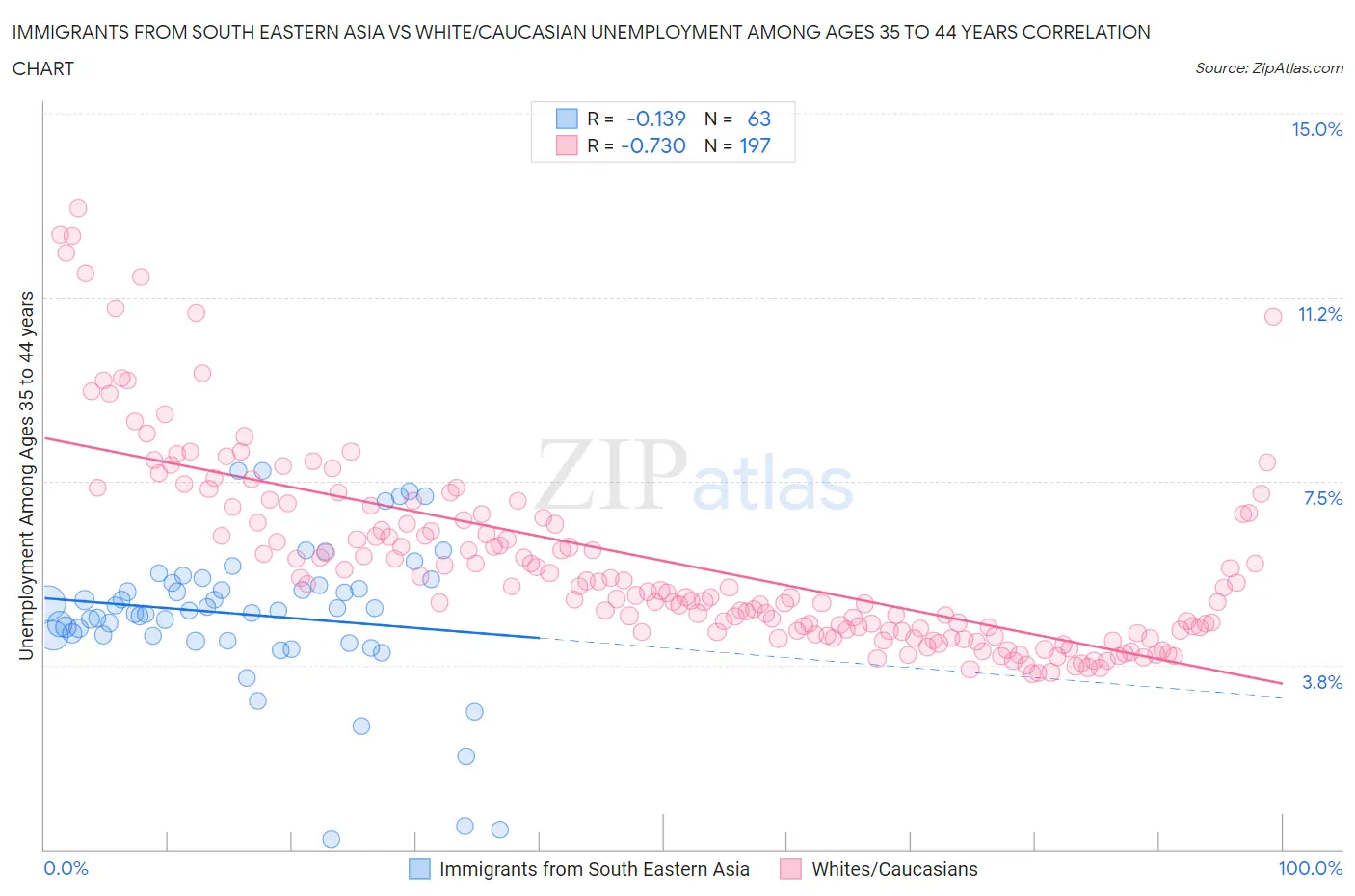 Immigrants from South Eastern Asia vs White/Caucasian Unemployment Among Ages 35 to 44 years