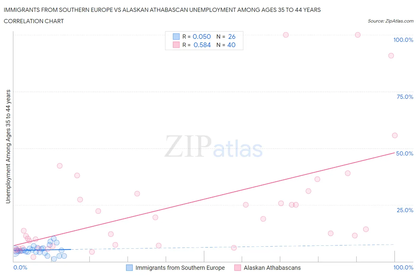 Immigrants from Southern Europe vs Alaskan Athabascan Unemployment Among Ages 35 to 44 years