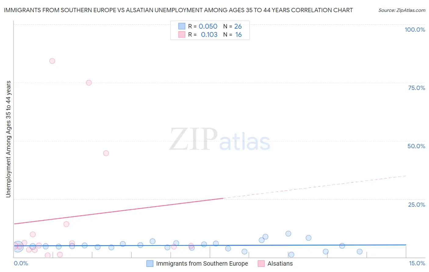 Immigrants from Southern Europe vs Alsatian Unemployment Among Ages 35 to 44 years