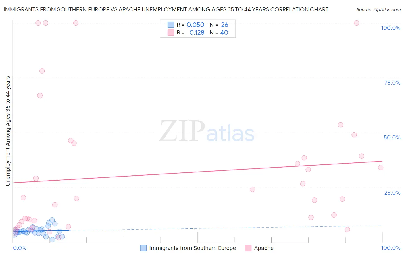 Immigrants from Southern Europe vs Apache Unemployment Among Ages 35 to 44 years