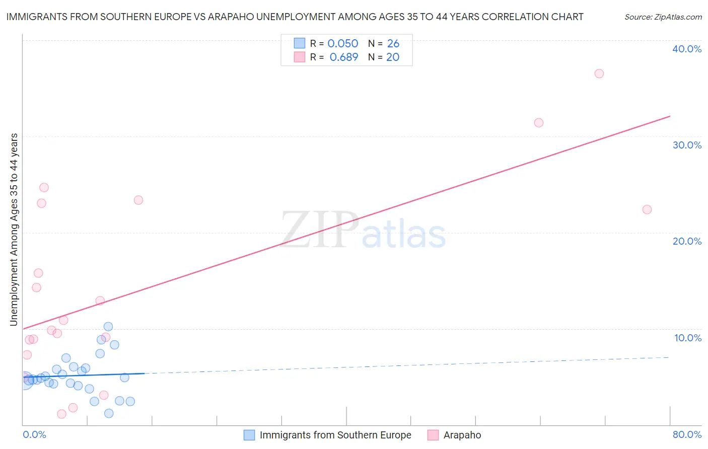 Immigrants from Southern Europe vs Arapaho Unemployment Among Ages 35 to 44 years