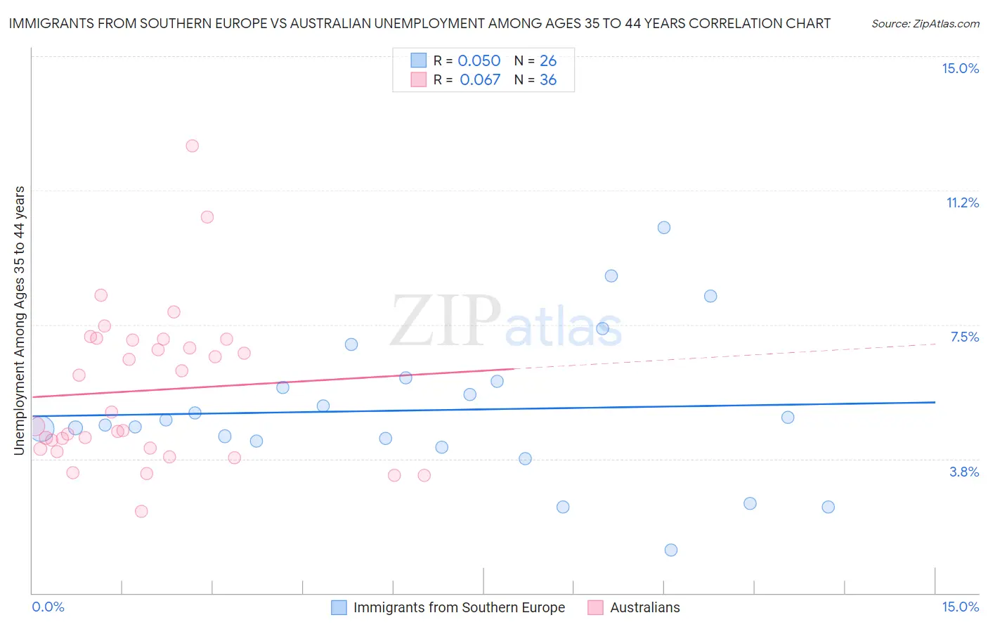 Immigrants from Southern Europe vs Australian Unemployment Among Ages 35 to 44 years