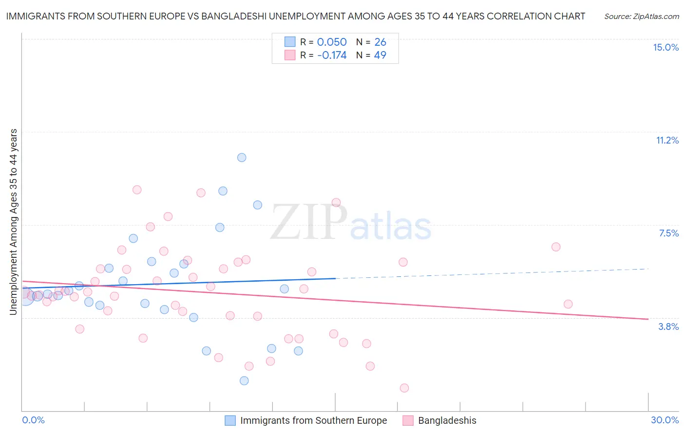 Immigrants from Southern Europe vs Bangladeshi Unemployment Among Ages 35 to 44 years