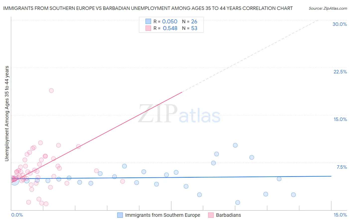 Immigrants from Southern Europe vs Barbadian Unemployment Among Ages 35 to 44 years