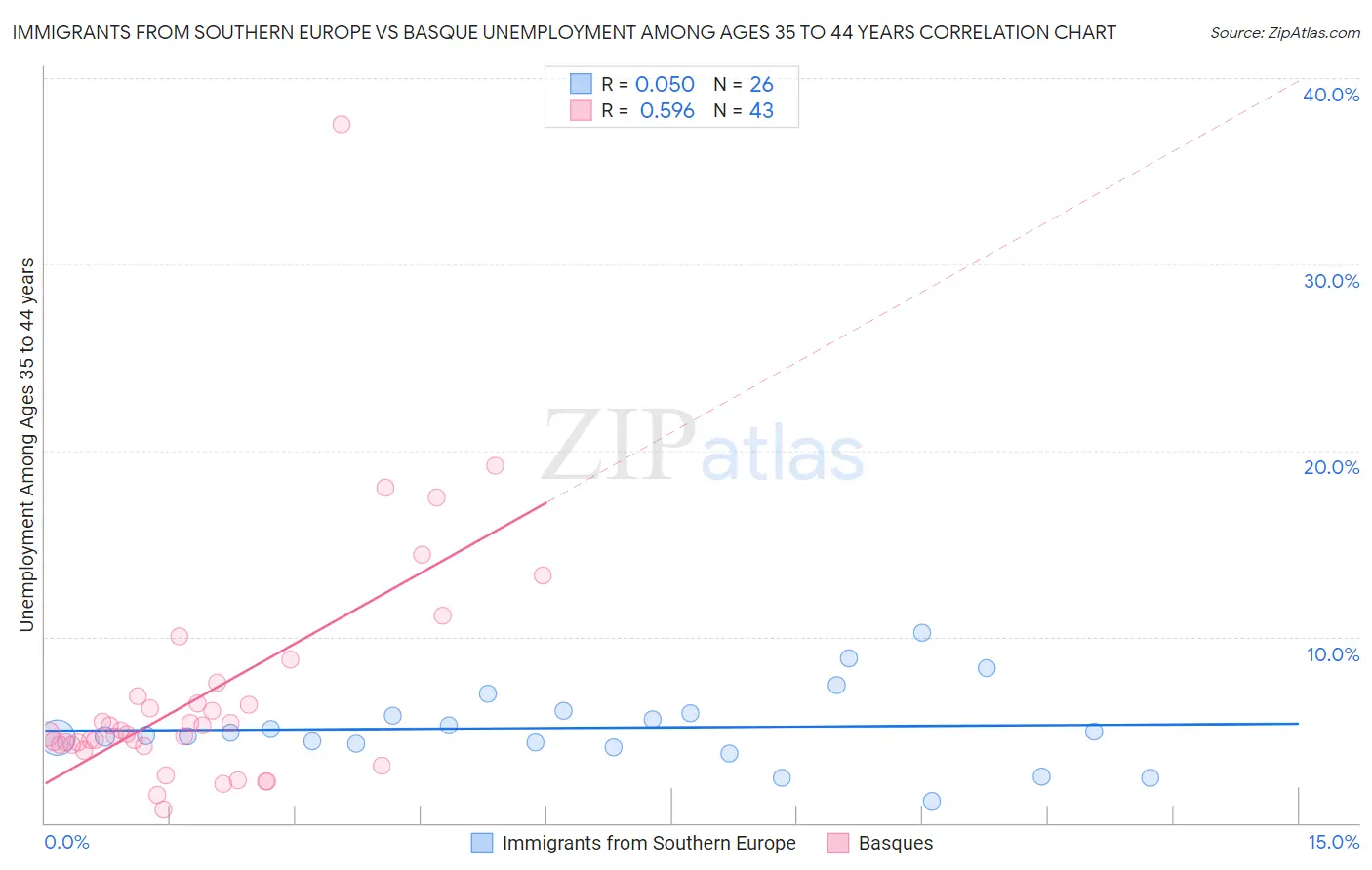 Immigrants from Southern Europe vs Basque Unemployment Among Ages 35 to 44 years