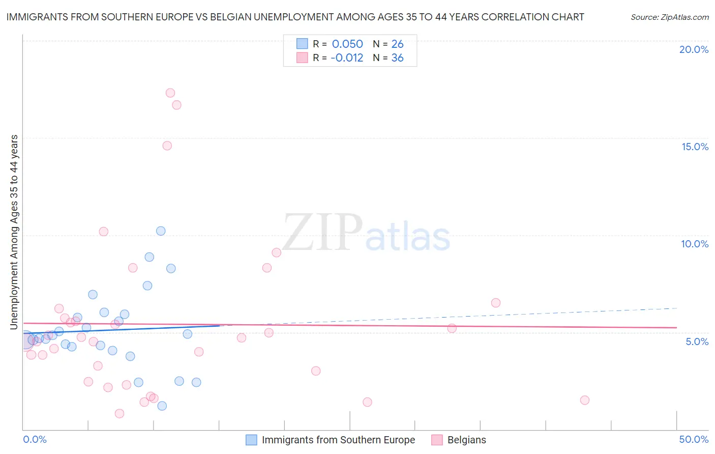 Immigrants from Southern Europe vs Belgian Unemployment Among Ages 35 to 44 years