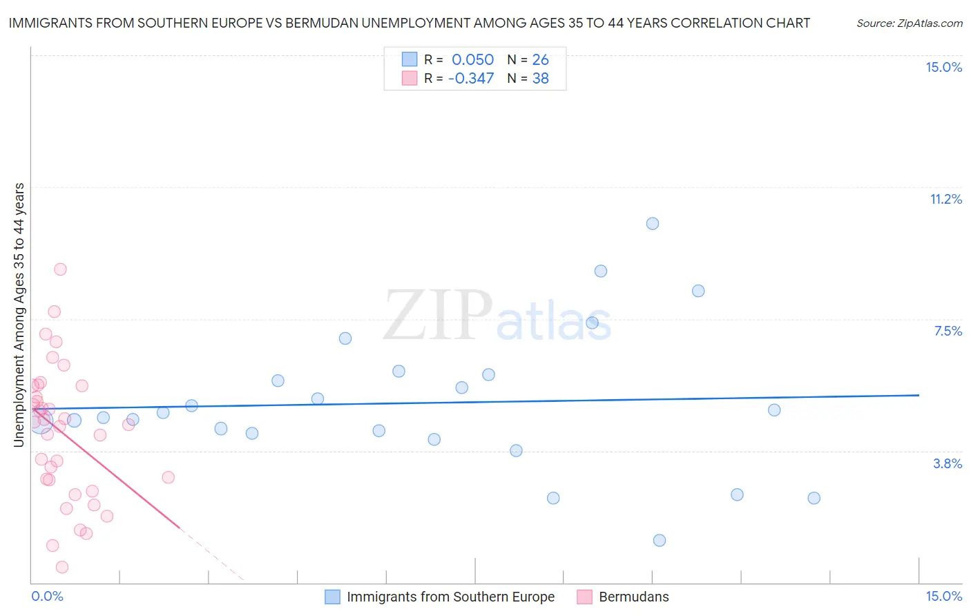 Immigrants from Southern Europe vs Bermudan Unemployment Among Ages 35 to 44 years