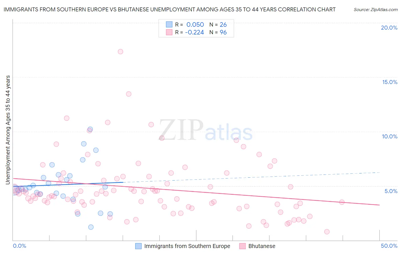 Immigrants from Southern Europe vs Bhutanese Unemployment Among Ages 35 to 44 years