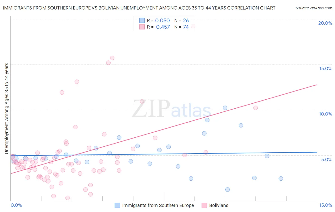 Immigrants from Southern Europe vs Bolivian Unemployment Among Ages 35 to 44 years