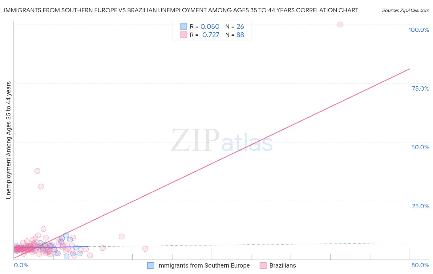 Immigrants from Southern Europe vs Brazilian Unemployment Among Ages 35 to 44 years