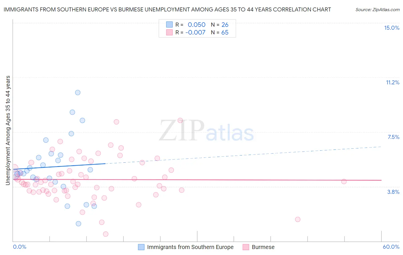 Immigrants from Southern Europe vs Burmese Unemployment Among Ages 35 to 44 years