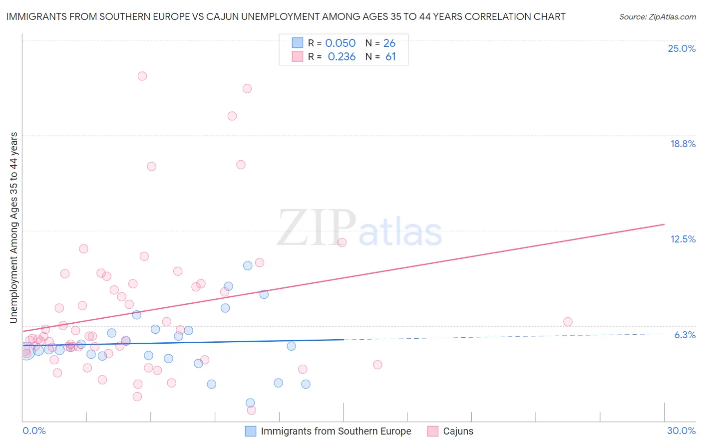 Immigrants from Southern Europe vs Cajun Unemployment Among Ages 35 to 44 years