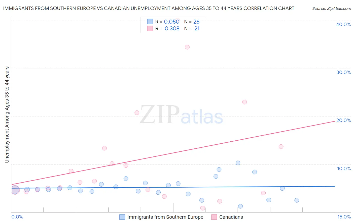Immigrants from Southern Europe vs Canadian Unemployment Among Ages 35 to 44 years