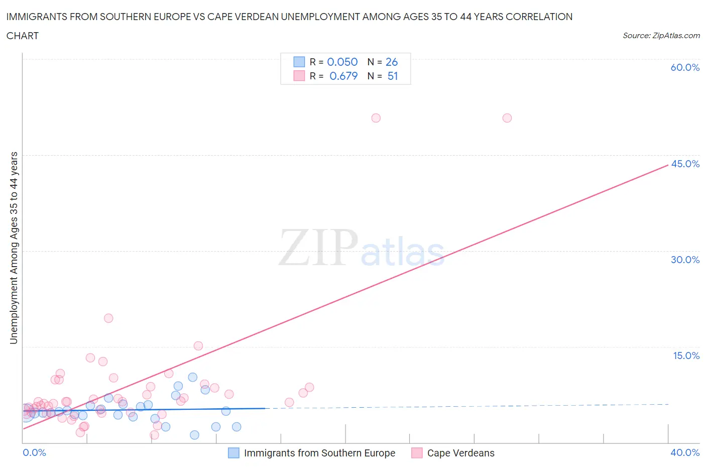 Immigrants from Southern Europe vs Cape Verdean Unemployment Among Ages 35 to 44 years