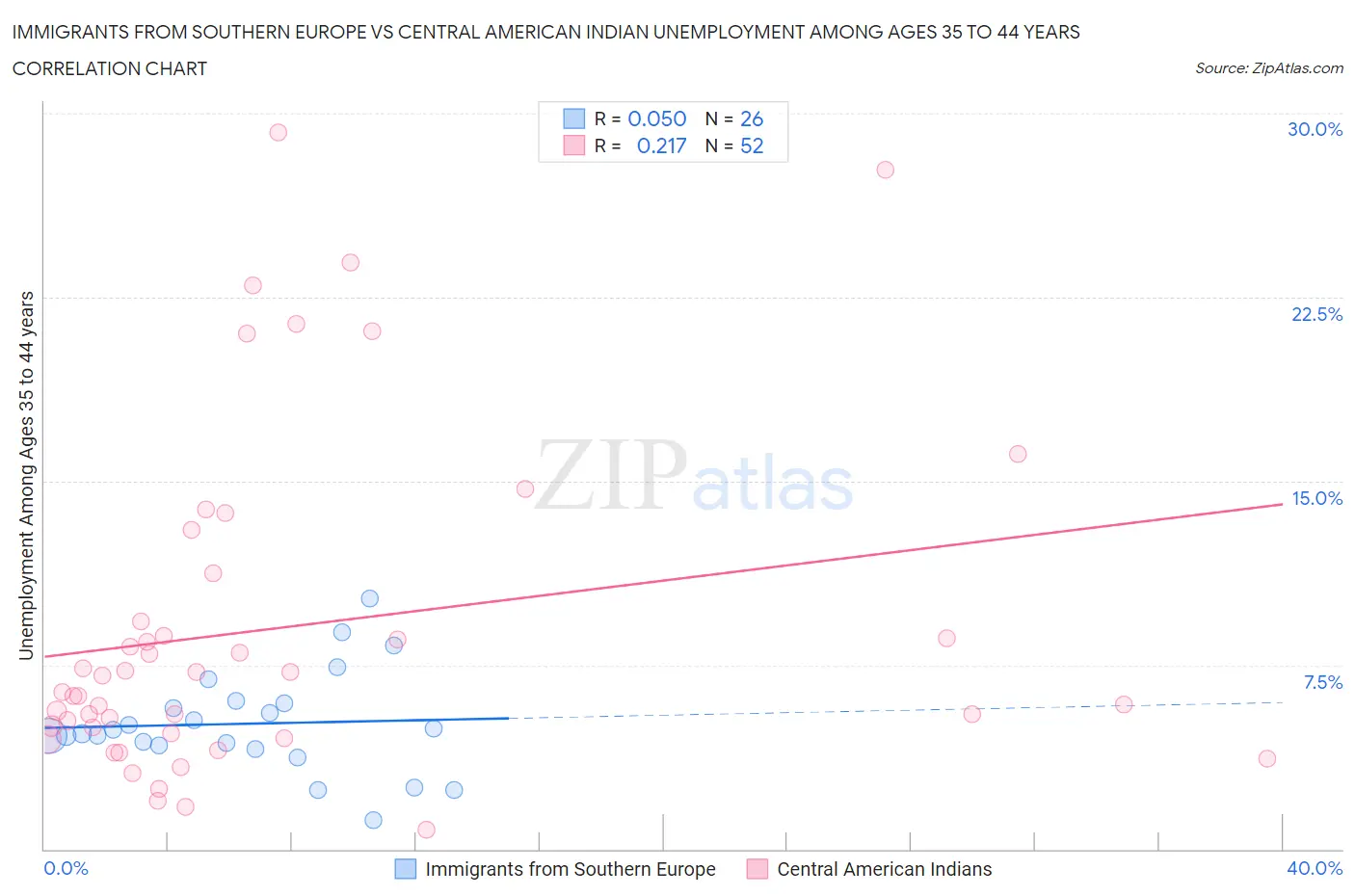 Immigrants from Southern Europe vs Central American Indian Unemployment Among Ages 35 to 44 years