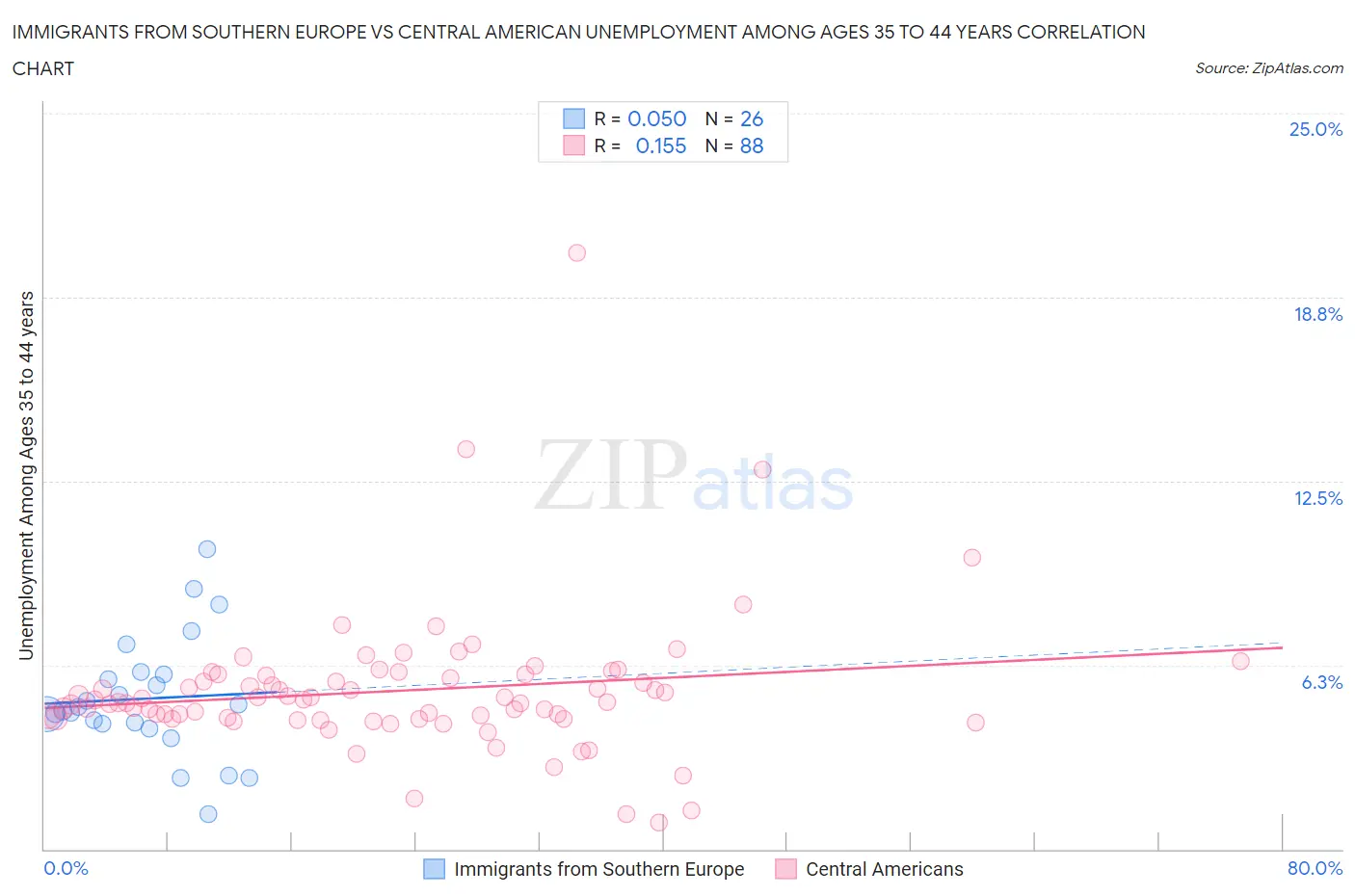 Immigrants from Southern Europe vs Central American Unemployment Among Ages 35 to 44 years
