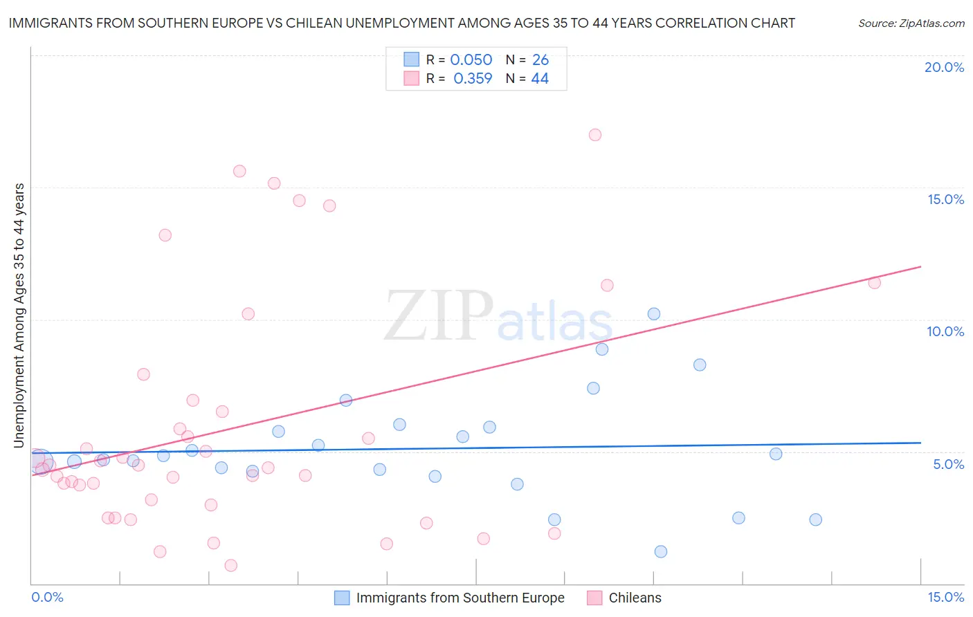Immigrants from Southern Europe vs Chilean Unemployment Among Ages 35 to 44 years