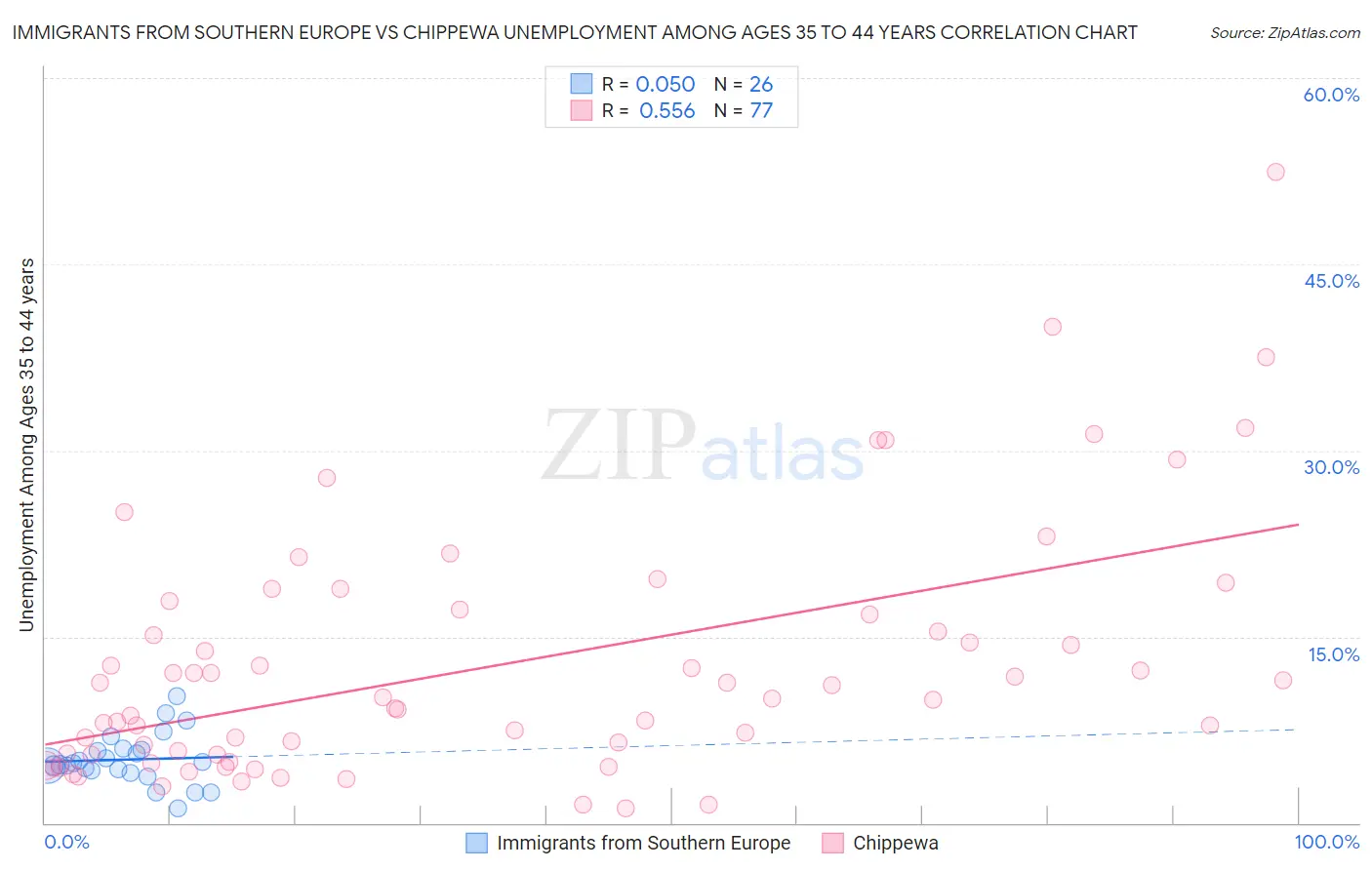 Immigrants from Southern Europe vs Chippewa Unemployment Among Ages 35 to 44 years