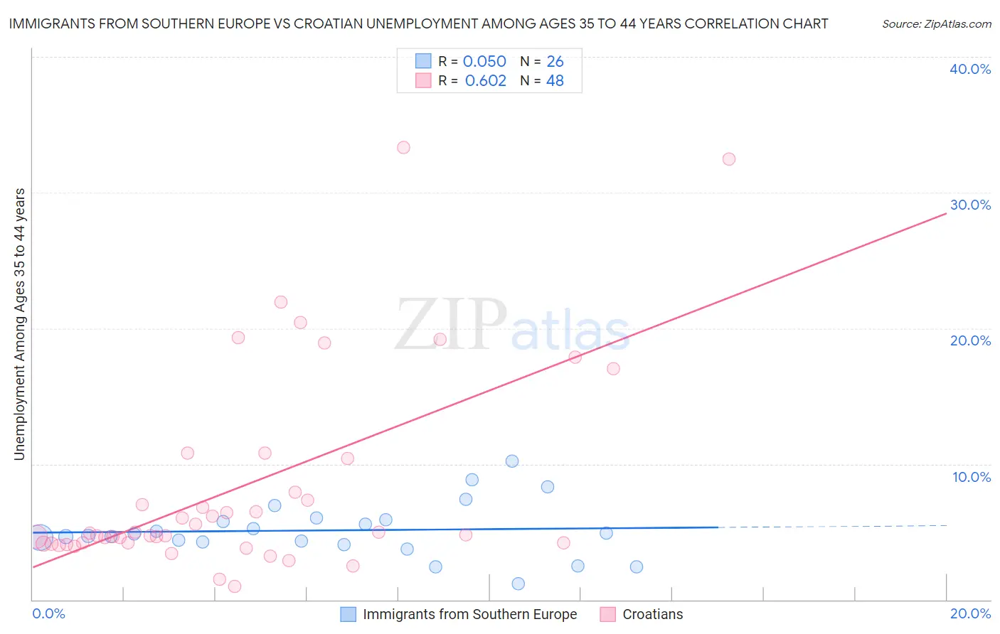 Immigrants from Southern Europe vs Croatian Unemployment Among Ages 35 to 44 years