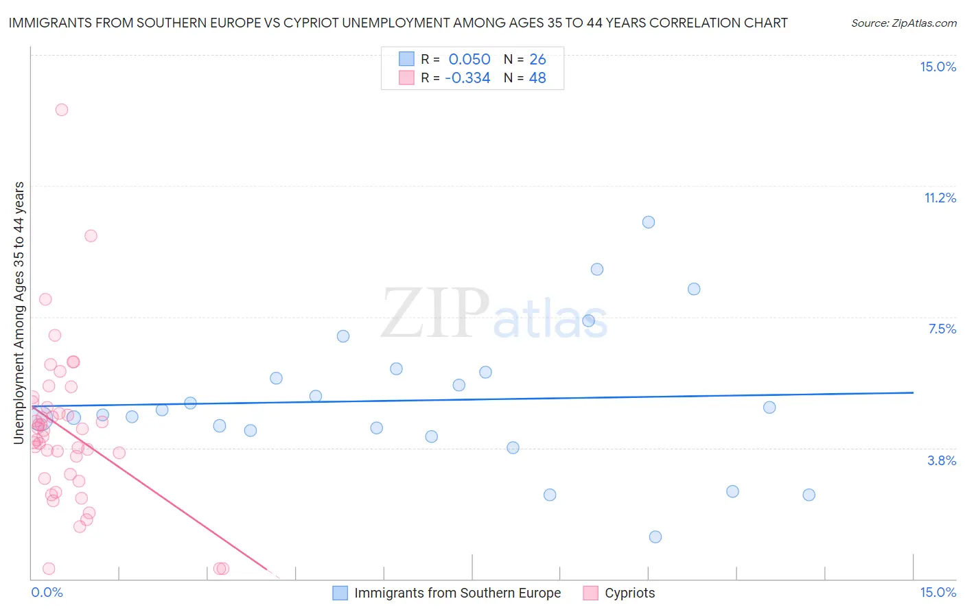 Immigrants from Southern Europe vs Cypriot Unemployment Among Ages 35 to 44 years